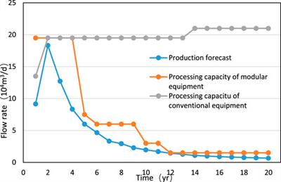 General Optimization Model of Modular Equipment Selection and Serialization for Shale Gas Field